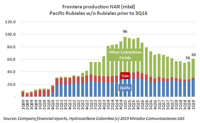 Frontera 1Q19 results