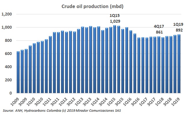 Colombia to import oil?