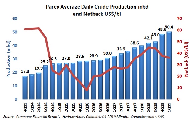 Parex announces oil discovery