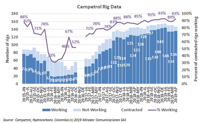 Rig count in April