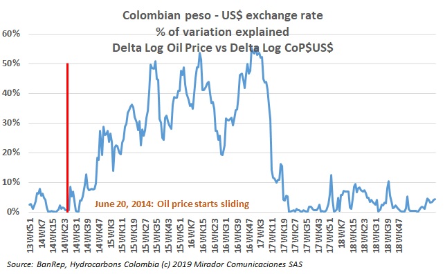 Banrep on devaluation of the Colombian peso