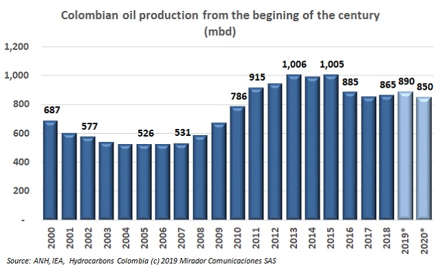 IEA on Colombia’s oil production