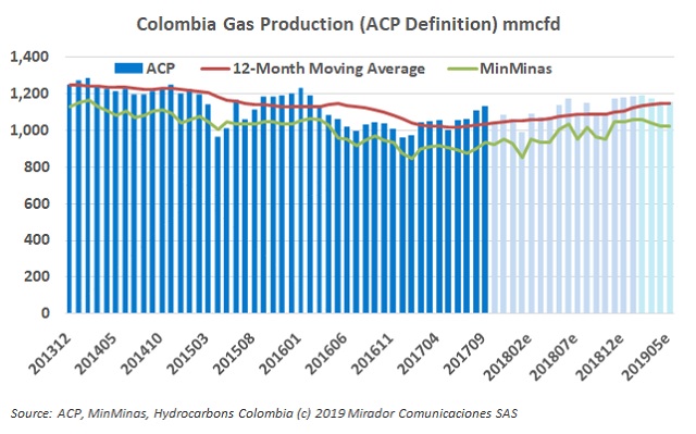 Natural gas production increased