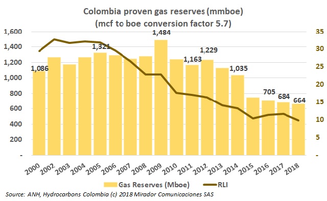 Fracking benefits in gas reserves