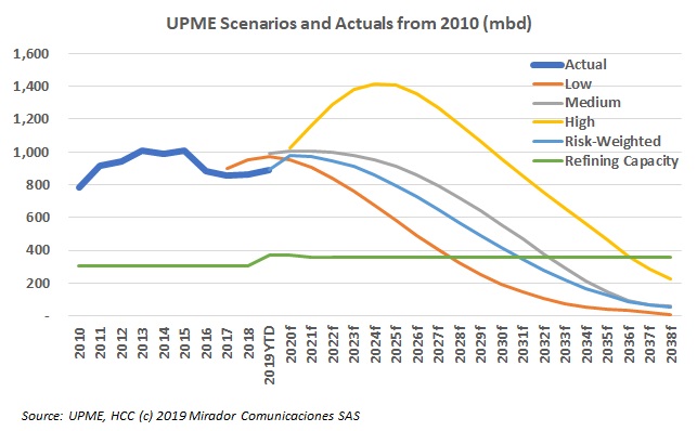 UPME updates its scenarios