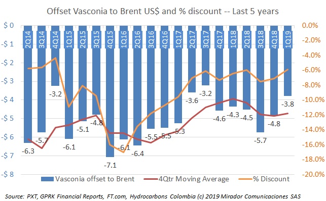 Vasconia discount falls again