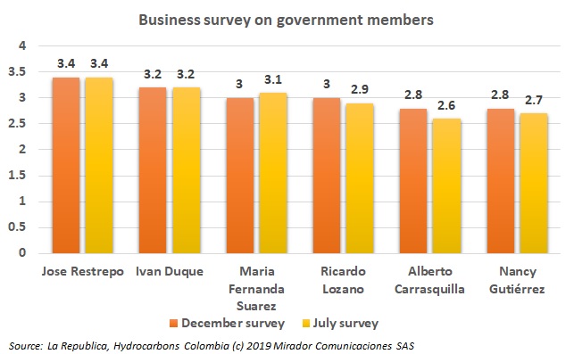 Entrepreneurs rate Duque’s ministers