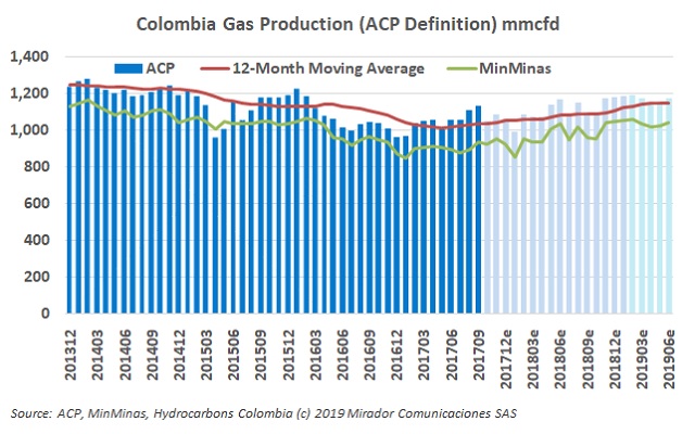 Natural gas production increases