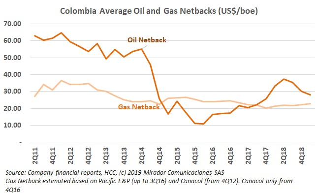 Oil falling back towards gas