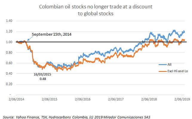 Colombia tracking global indexes