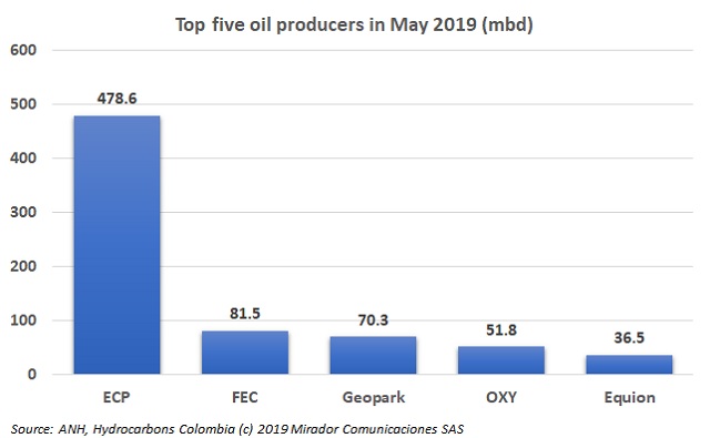 ECP operates 54% of Colombia’s crude