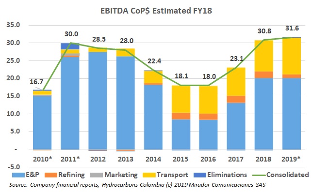 Ecopetrol’s Transport business margin continues to grow