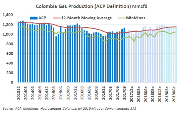 Natural gas production