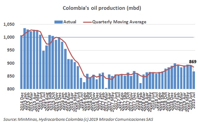 Oil production in July