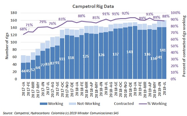 Rig count in July