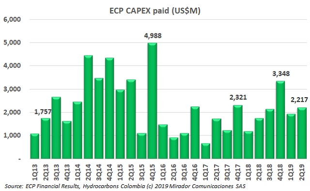 ECP investment budget for EOR