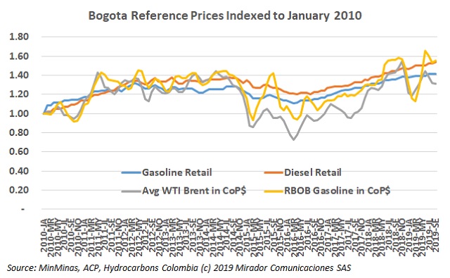Fuel prices in September