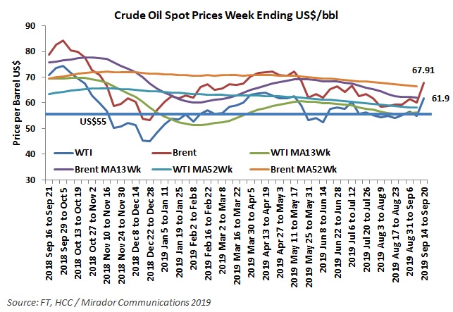 Oil prices jump