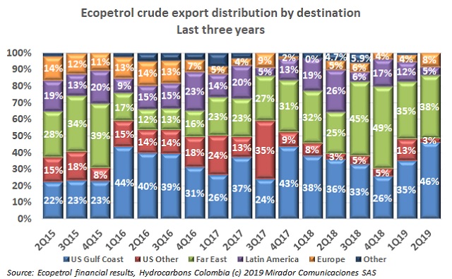 ECP export distribution in 2Q19