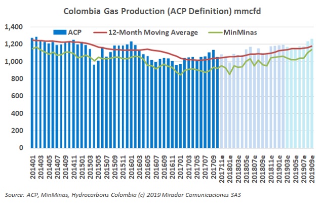 Natural gas production in September