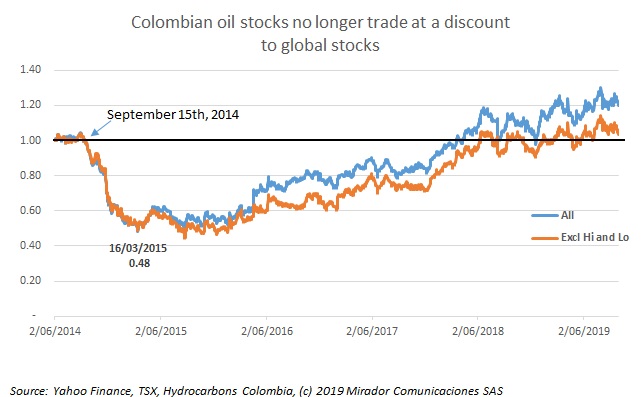 Oil prices setting the pace for Colombia-focused E&P stocks