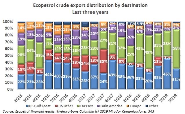 Ecopetrol export distribution in 3Q19