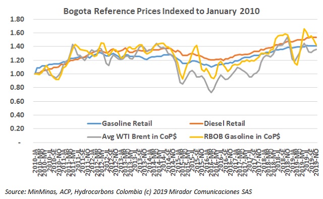 November fuel prices