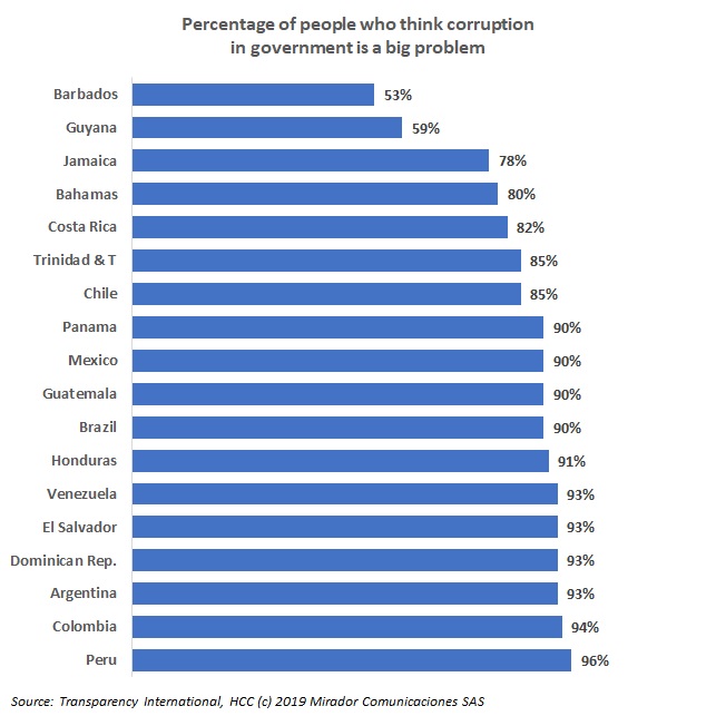 Colombians’ main concern