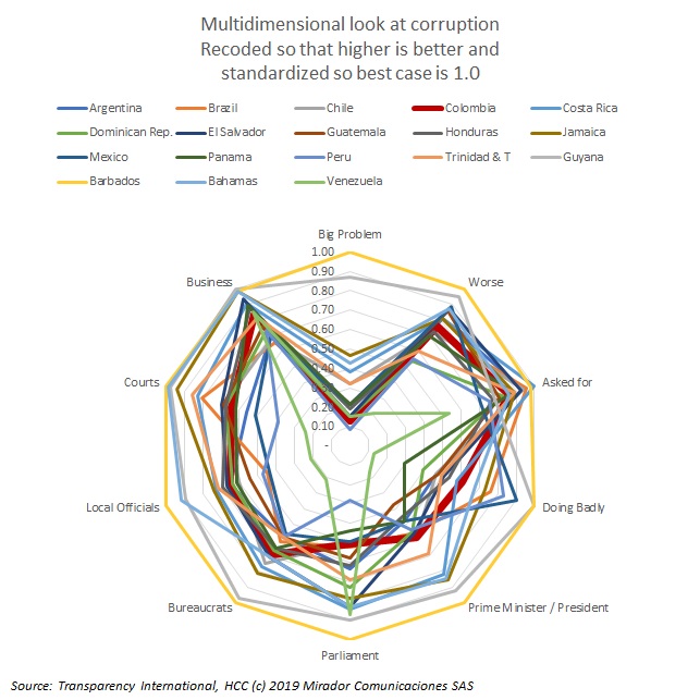 Oil country corruption perception