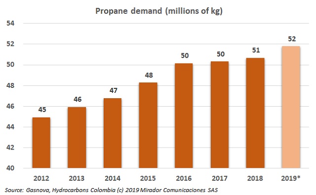 Propane sales increased