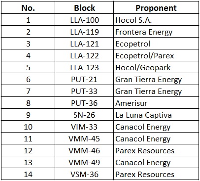 ANH confirms 14 new contracts