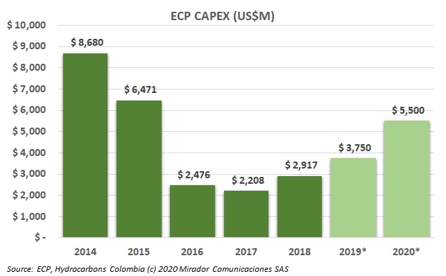 Ecopetrol’s bet