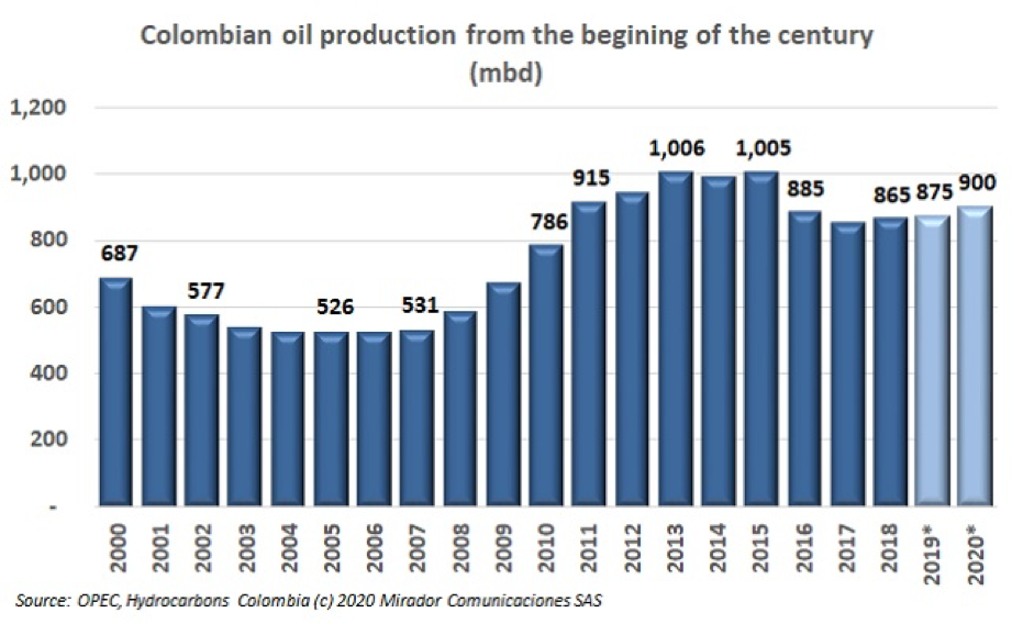 Production prospects for Colombia