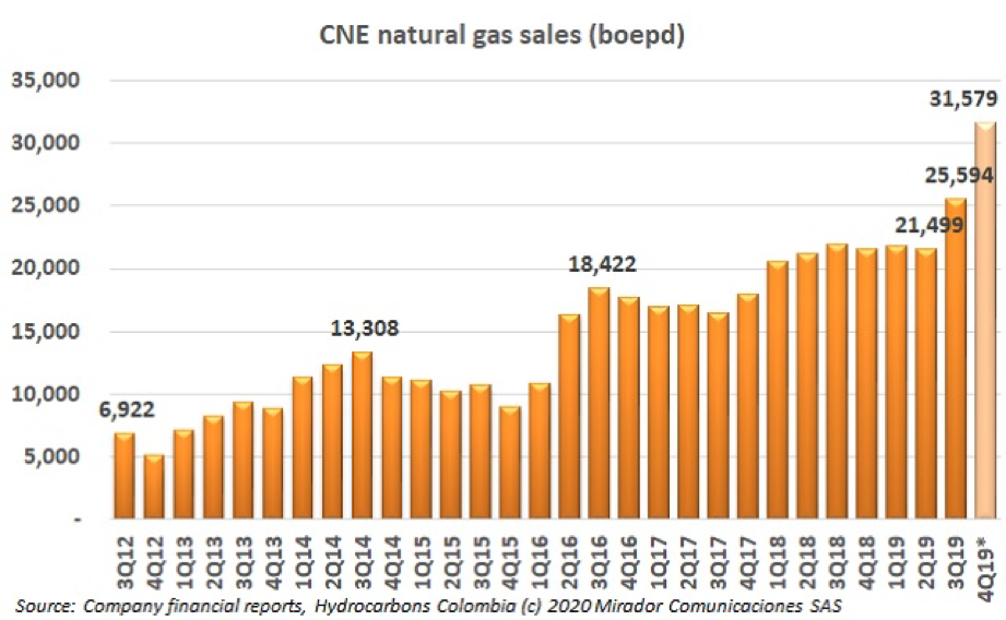 CNE 4Q19 operational update