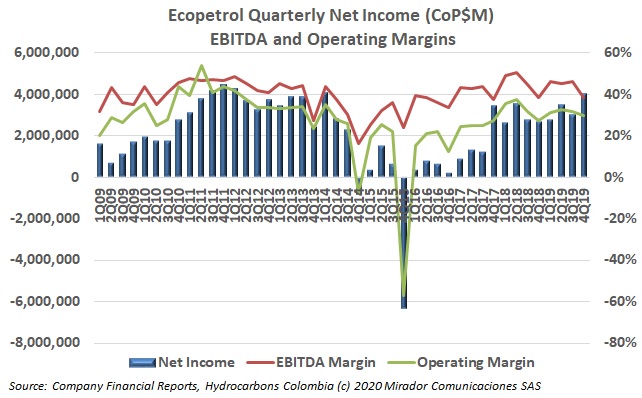 Ecopetrol 4Q19 results