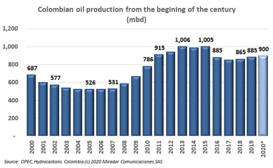 Oil production projections for 2020