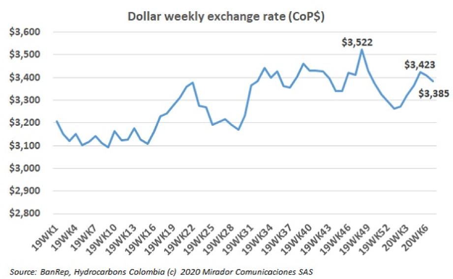 Oil prices and exchange rate