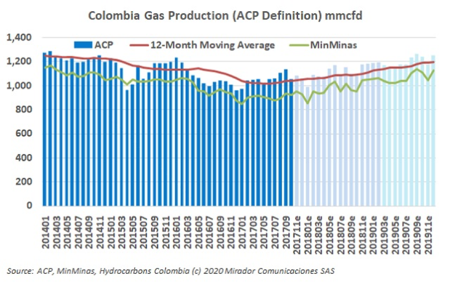 Natural gas supply