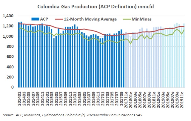 Natural gas production in 2019