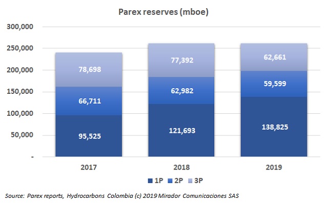 Parex 2019 reserves