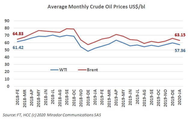 Volatility in oil prices
