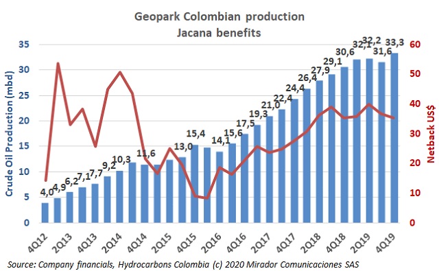 Geopark 4Q19 results « Hydrocarbons Colombia