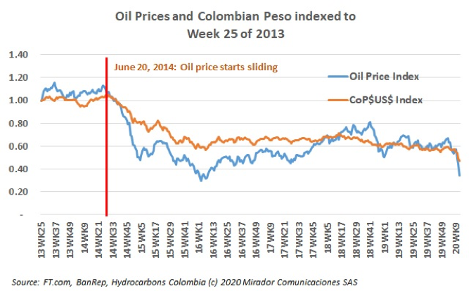 Oil prices and Colombian peso heading the wrong way…