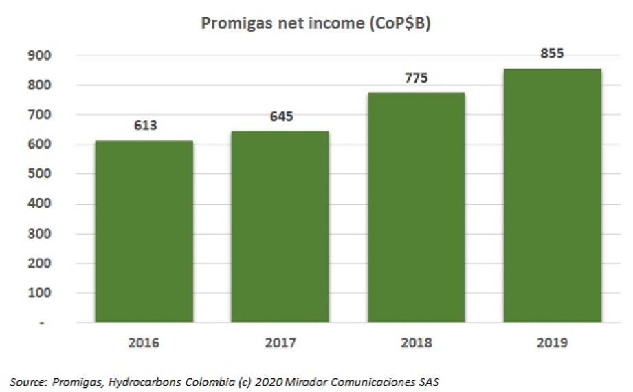 Promigas investment plan