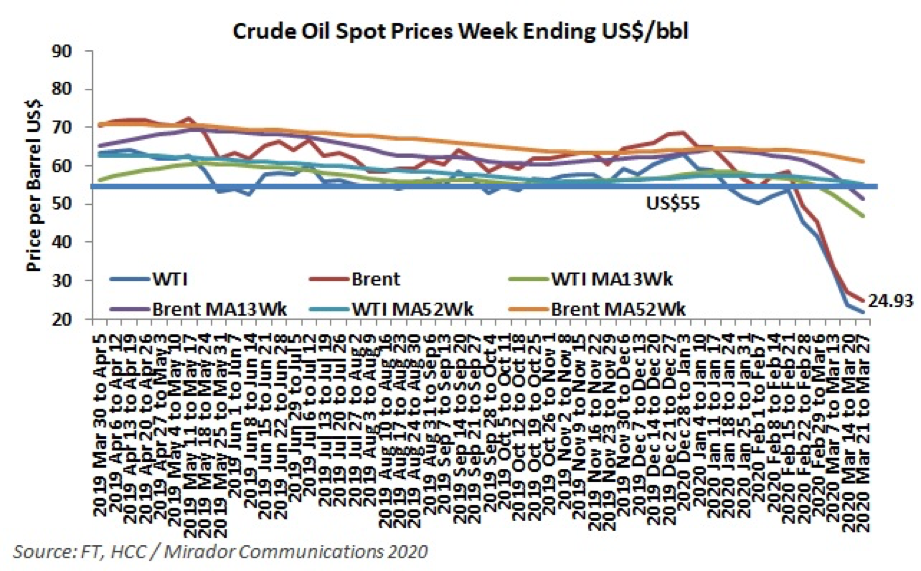 Oil prices and ‘oil war’