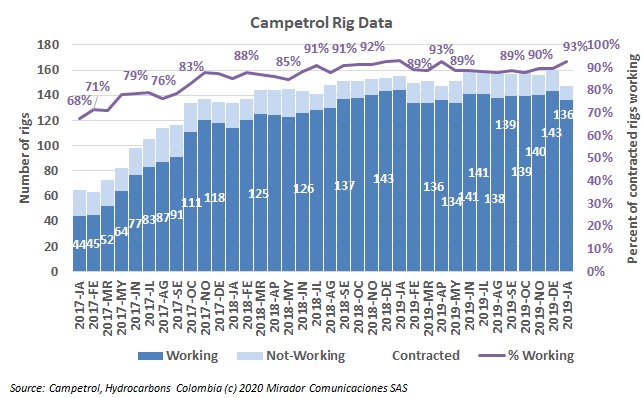 Rig count in January 2020