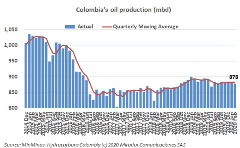 Oil production in February