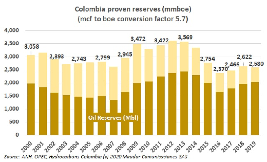 Oil reserves increased in 2019