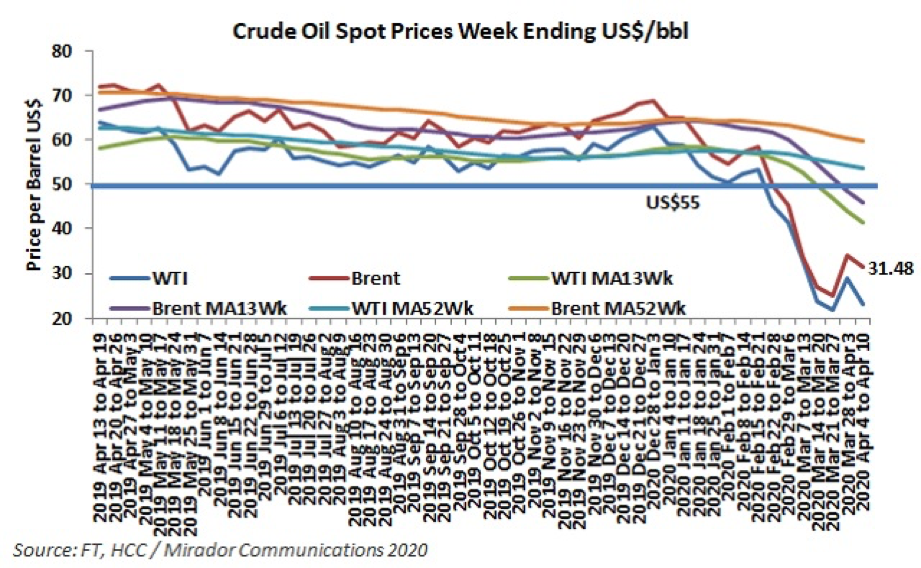 OPEC+ to cut oil production