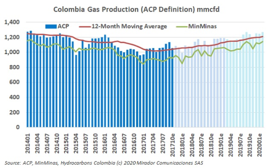 Natural gas consumption falls